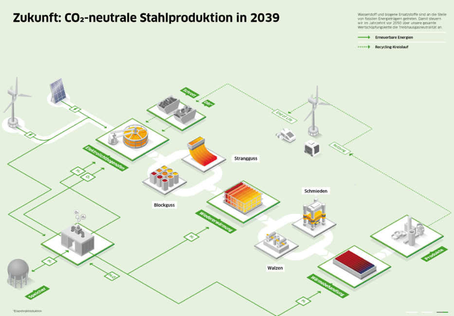 GMH Green Steel CO2 Neutralität 2039