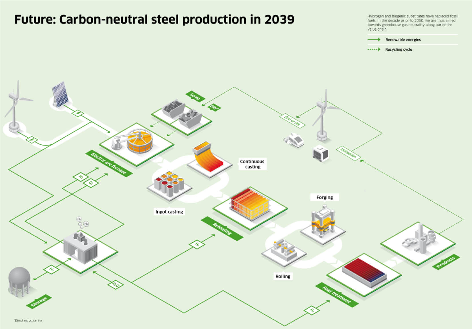 Stahlproduktion im Jahr 2039